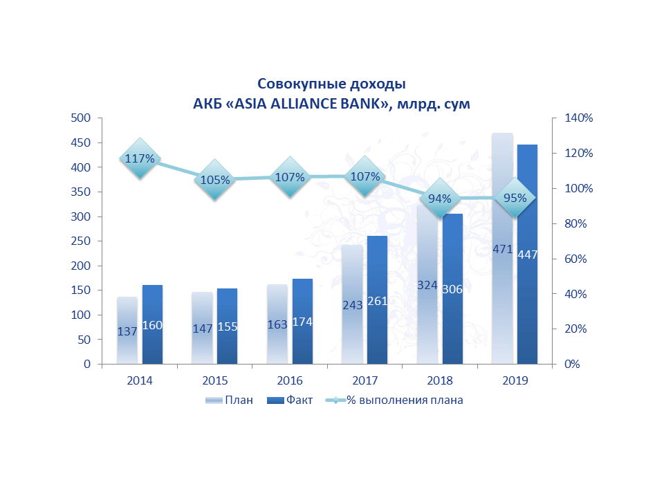 Основные показатели - АКБ «Asia Alliance Bank»