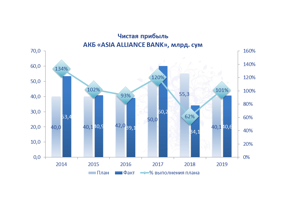 Основные показатели - АКБ «Asia Alliance Bank»